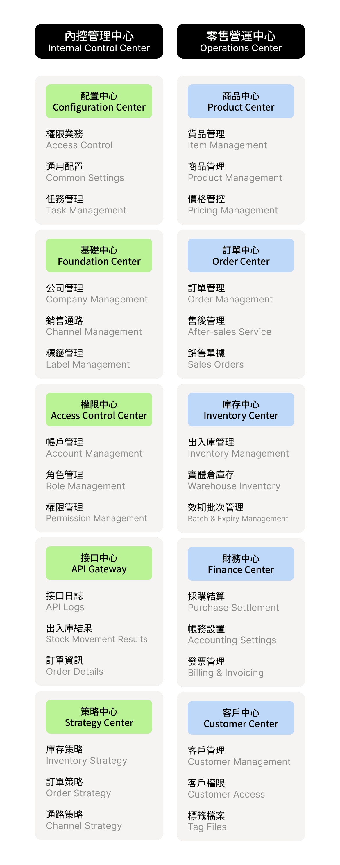 O-Sync/雨林新零售/3PL配銷服務/訂單中心/電商通路串接/多通路串接/倉儲系統串接