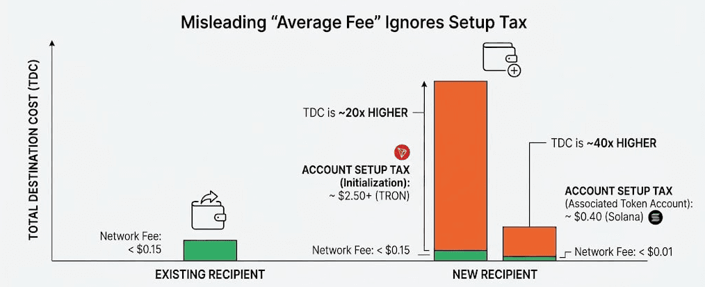Mass payout TDC: Setup Tax vs network fees