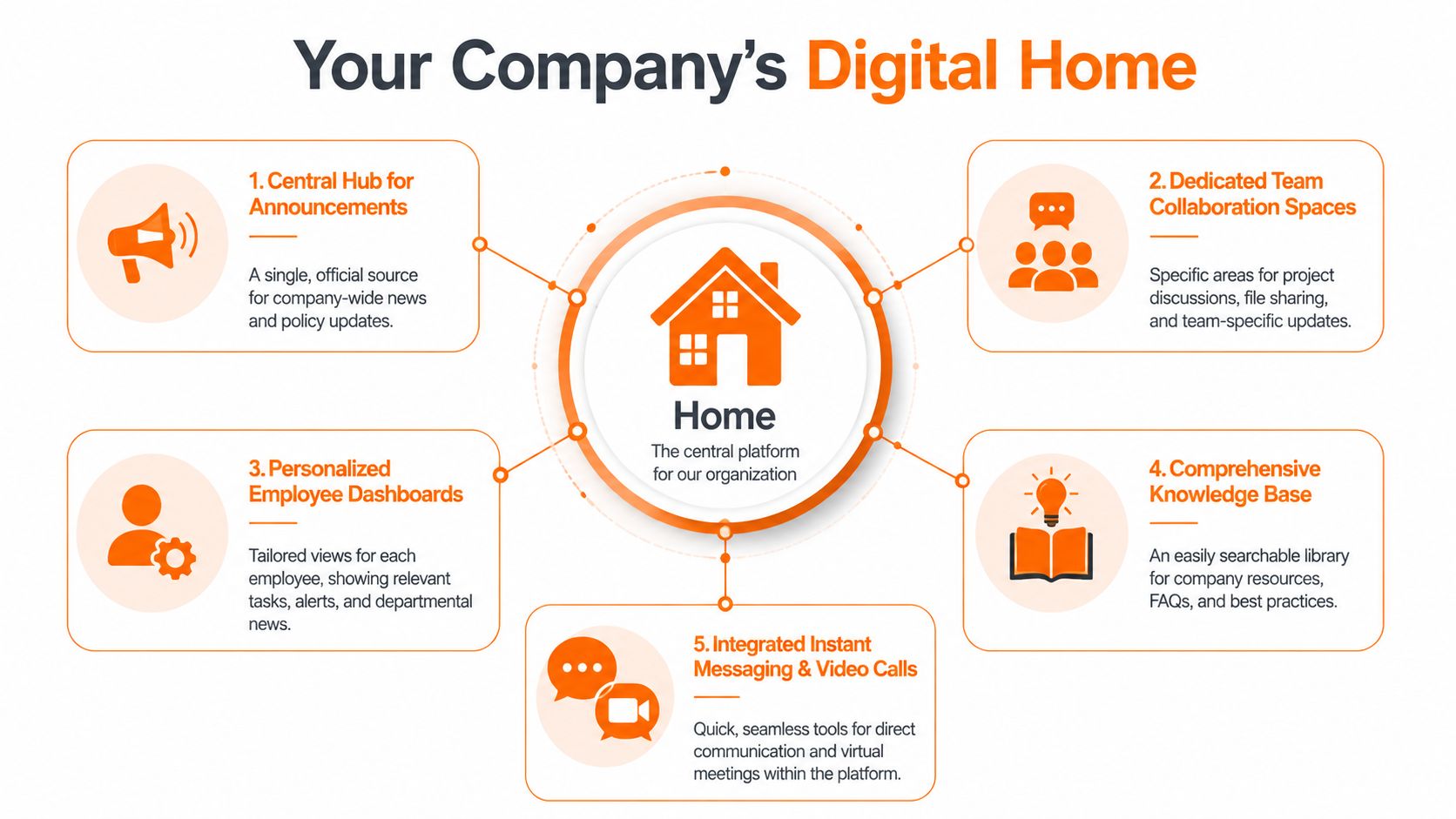 A diagram illustrating the five key features of an effective company digital home and internal communication platform.
