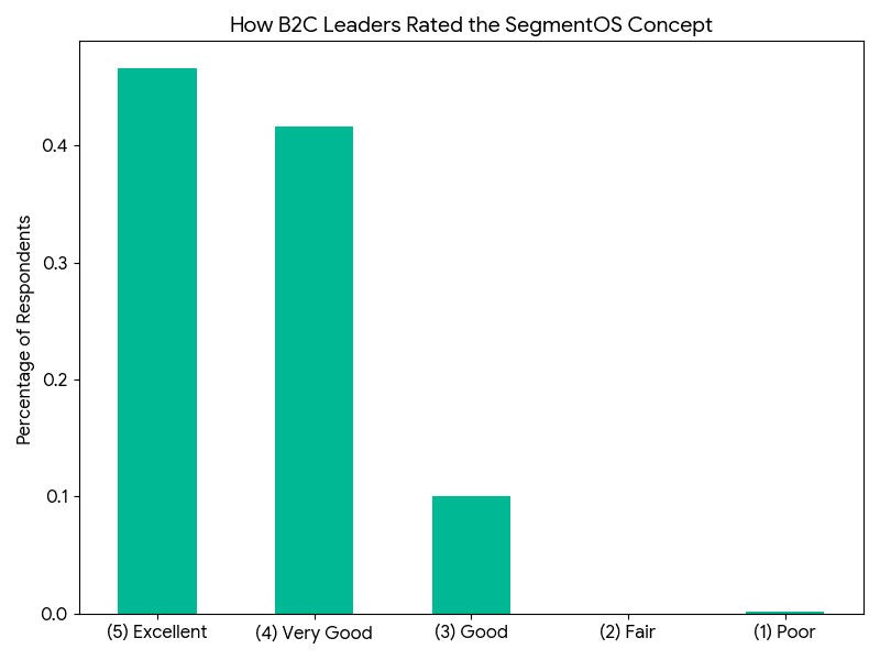 Bar chart illustrating B2C leader ratings of the SegmentOS concept, revealing that 88% of respondents rated it as 'Excellent' or 'Very Good'.