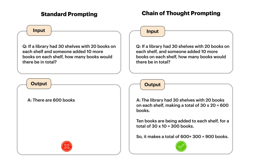 standard and chain of thought prompting