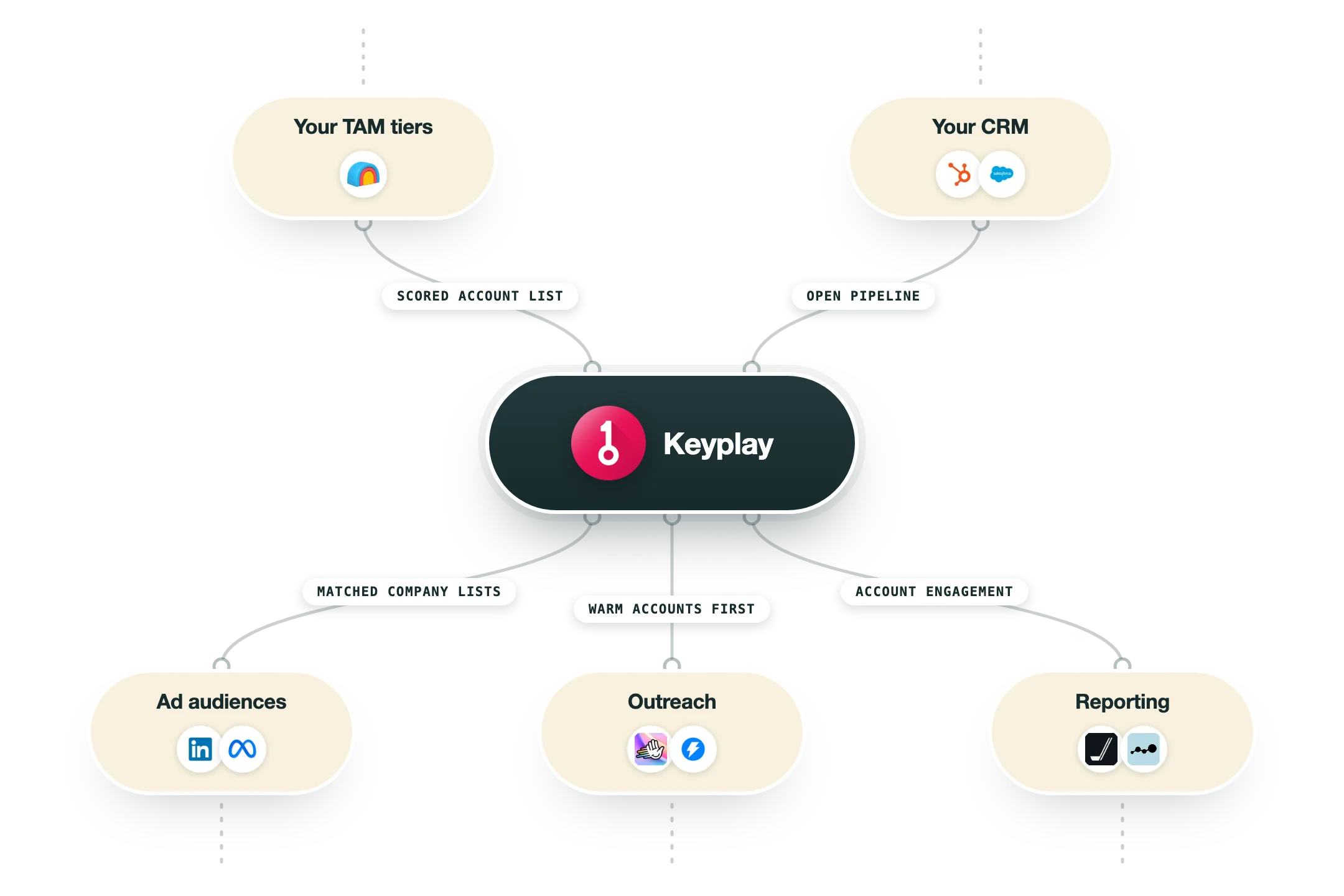Diagram van hoe Keyplay in een GTM-stack past: je TAM-tiers (Clay) en je CRM (HubSpot, Salesforce) voeden Keyplay, en de uitkomst gaat naar advertentiedoelgroepen (LinkedIn, Meta Ads), outreach (HeyReach, Instantly) en rapportage (HockeyStack, Dreamdata).