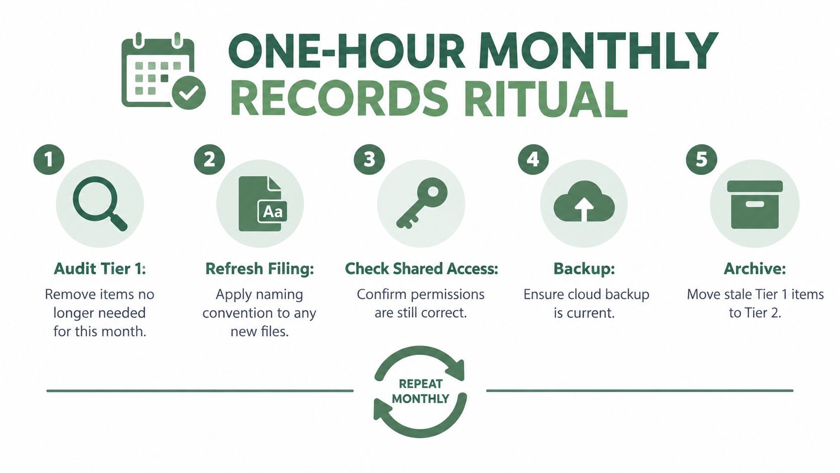 A five-step guide for a monthly records ritual to organize and manage digital or physical files.