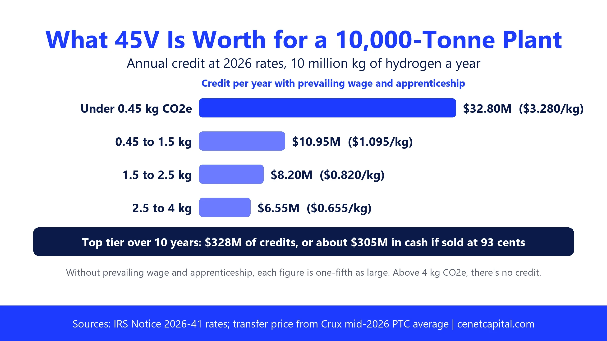 Annual 45V credit for a 10,000-tonne hydrogen plant at 2026 rates: $32.8 million at the top tier, $10.95 million, $8.2 million and $6.55 million at the lower tiers