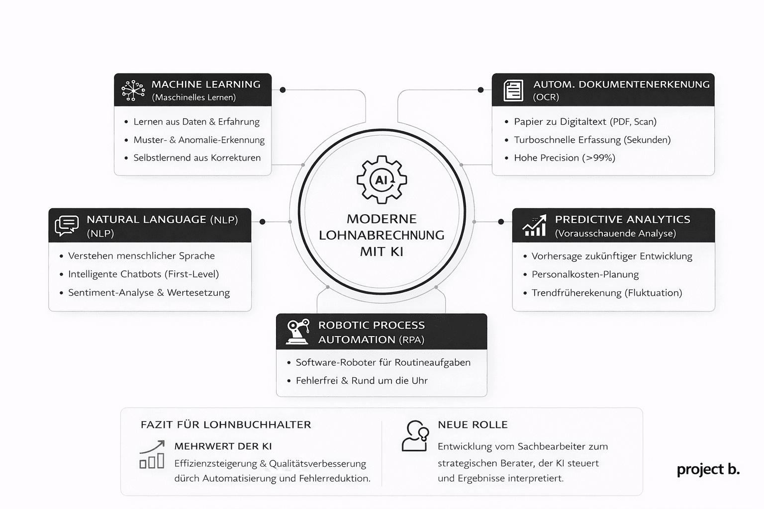 Infografik, die die fünf wichtigsten KI-Technologien für die Lohnbuchhaltung darstellt. Im Zentrum steht die Moderne Lohnabrechnung mit KI. Fünf Bereiche sind kreisförmig angeordnet: 1. Machine Learning (Lernen aus Daten, Anomalie-Erkennung), 2. Automatisierte Dokumentenerkennung (OCR) (Digitalisierung von Papier, schnelle Erfassung), 3. Natural Language Processing (NLP) (Intelligente Chatbots, Sprachverständnis), 4. Predictive Analytics (Vorhersage von Personalkosten und Fluktuation) und 5. Robotic Process Automation (RPA) (Software-Roboter für Routineaufgaben, fehlerfrei). Das Fazit betont den Mehrwert der KI (Effizienzsteigerung) und die Neue Rolle des Lohnbuchhalters als strategischer Berater.