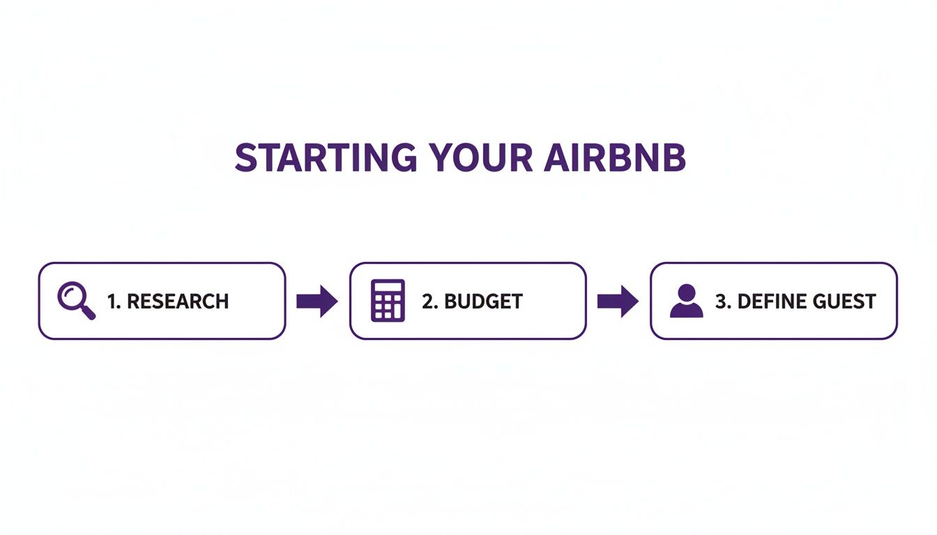 A three-step guide to starting an Airbnb: research, budget, and defining your guest.
