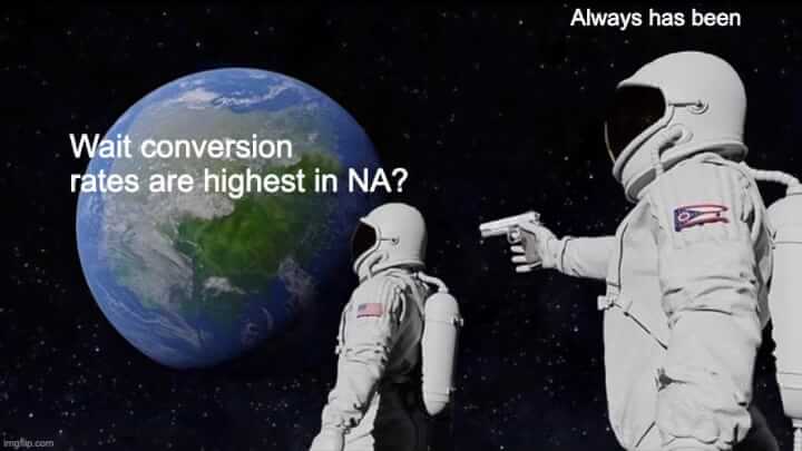 Just look at North America 👀… where conversion rates are 4-8x higher than the global average