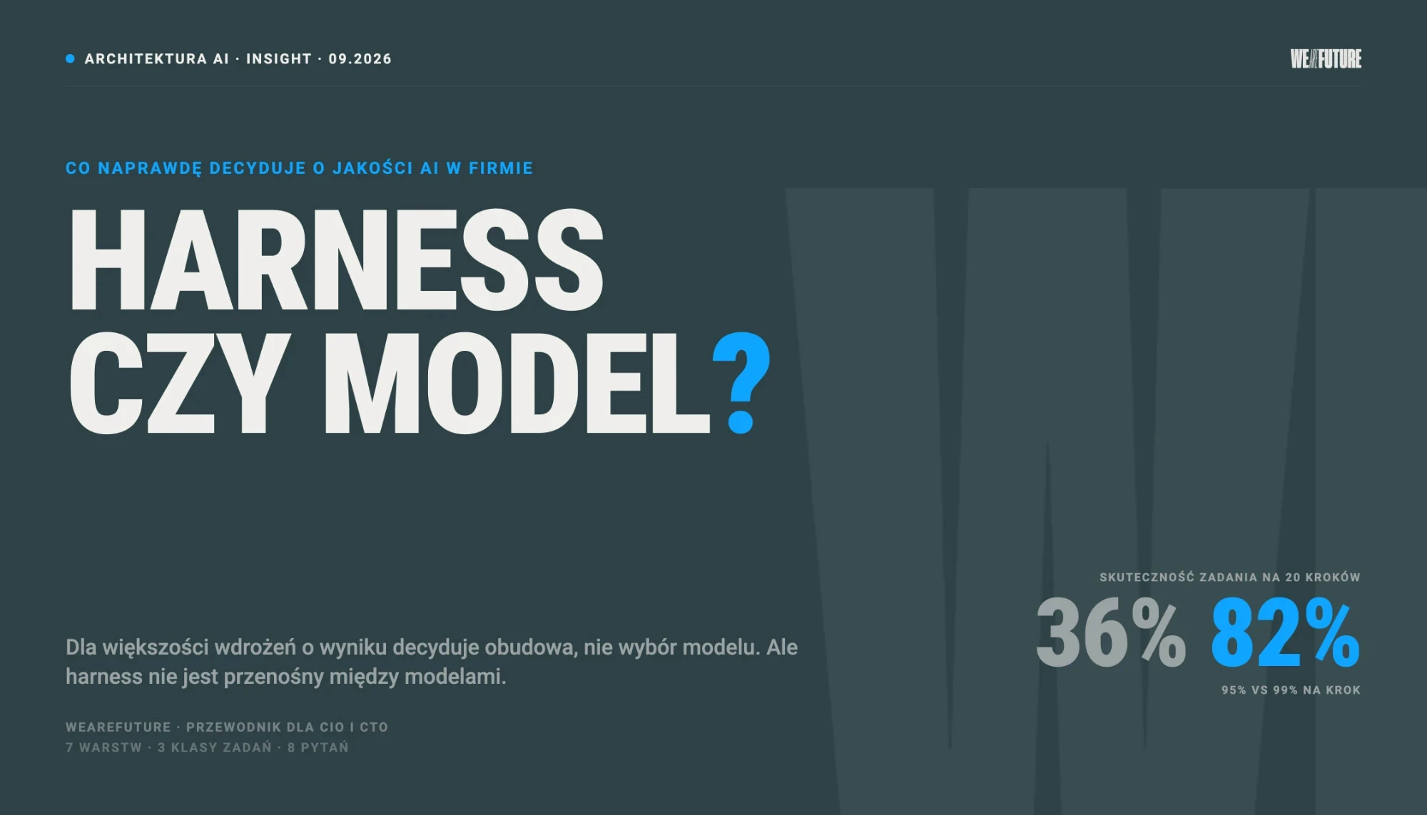 Harness czy model AI: skuteczność zadania na 20 kroków 36% przy 95% na krok i 82% przy 99% na krok