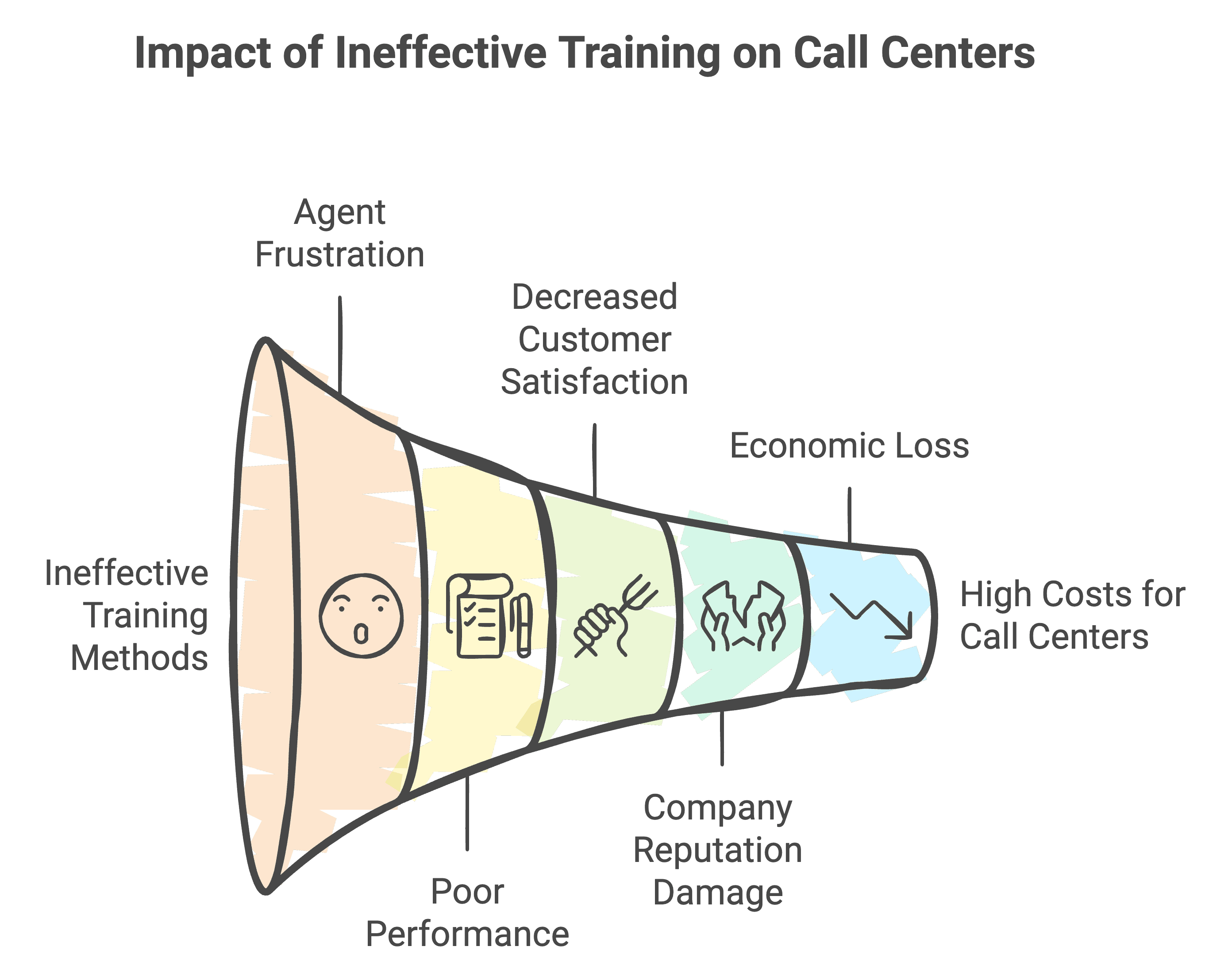 Impact of ineffective training