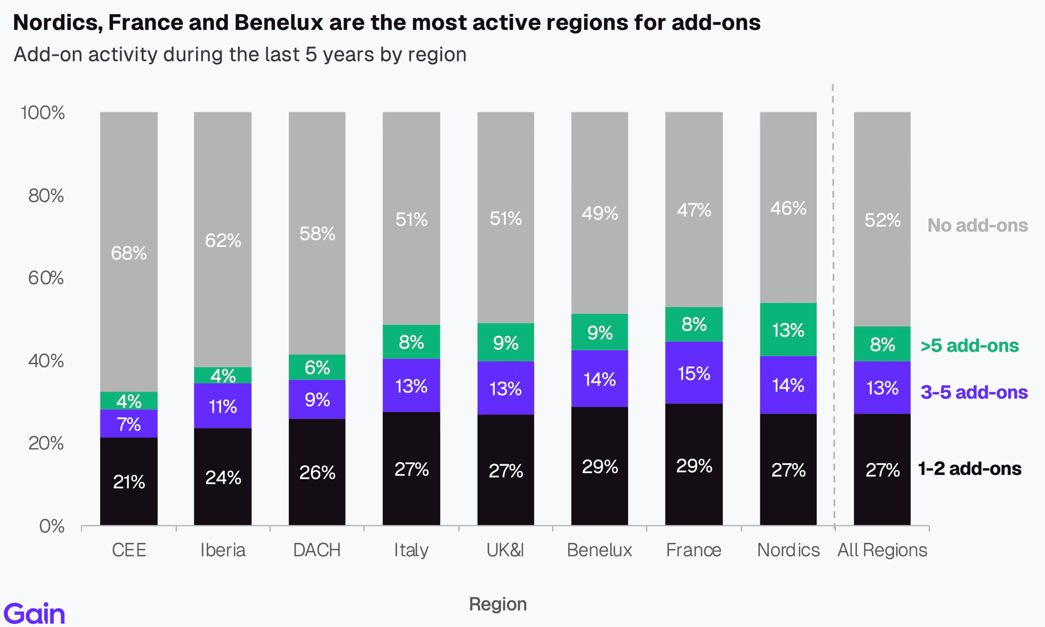 Two pie charts compare US investor dominance. Left chart: 85% US, 8% Europe, 4% Canada by EV managed. Right chart: 79% US, 11% Europe, 6% Canada by count.