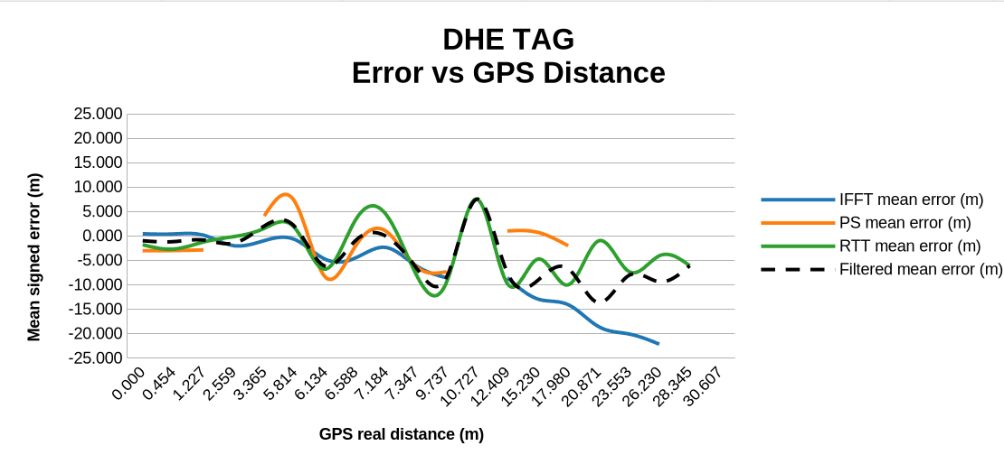 Dynamic harsh environment, Tag chip antennas: error versus GPS distance up to 31 m for IFFT, PS, RTT and filtered estimates