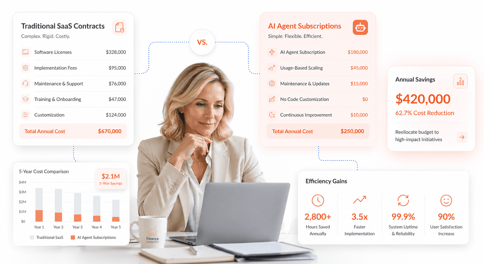 Cost comparison showing $500K annual SaaS contracts versus $200 monthly AI agent subscriptions for enterprise workflows