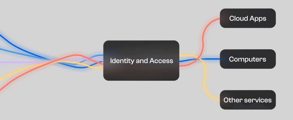 Complete workforce identity