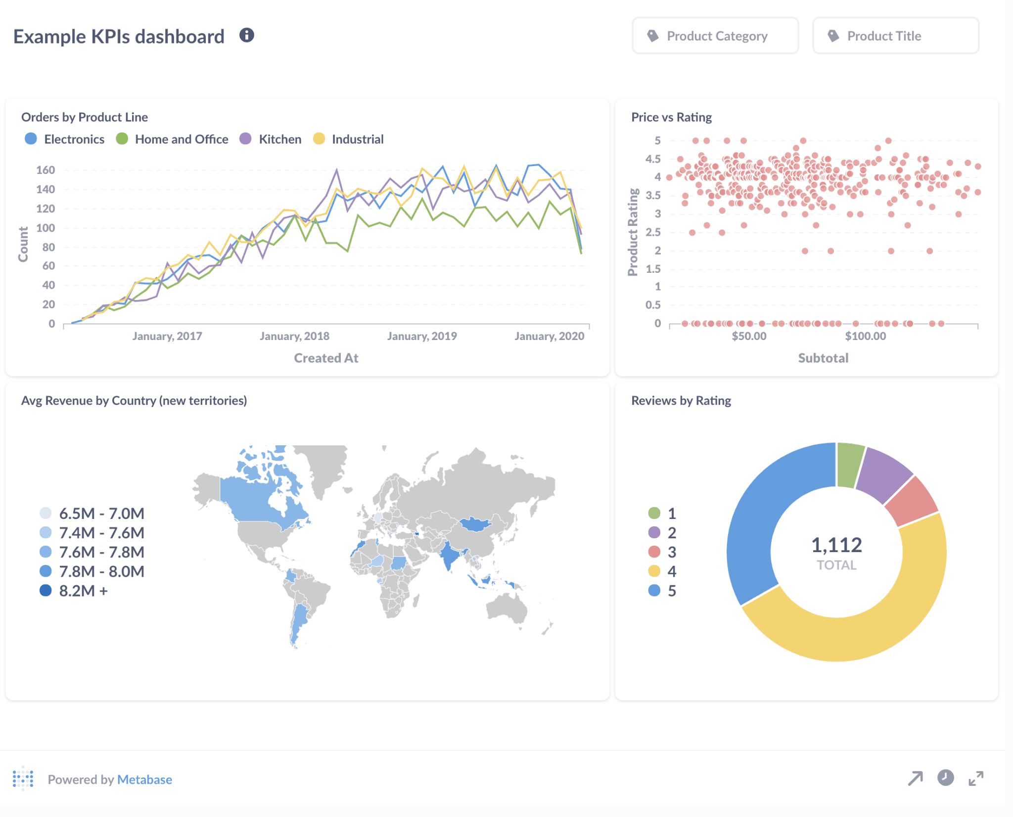 Product view of Metabase dashboard
