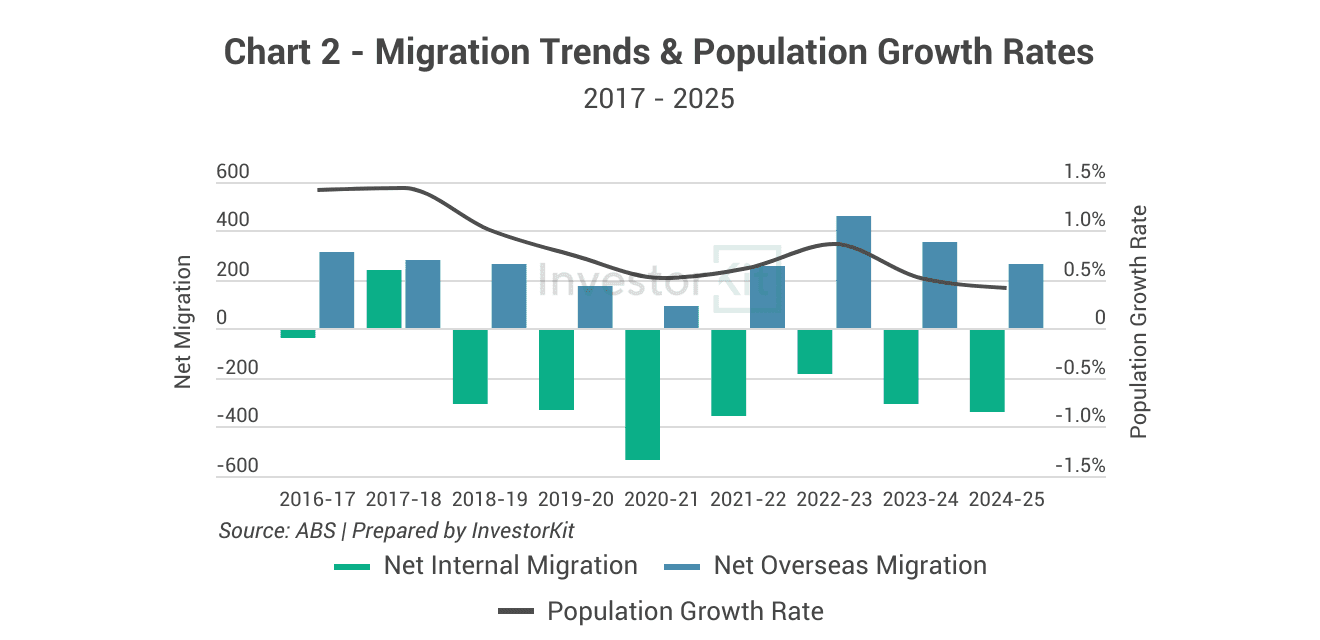 Dubbo Population Growth and Migration Trends