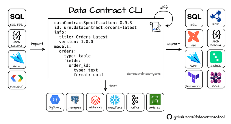 Image that displays all the features and integrations of the Data Contract CLI tool.