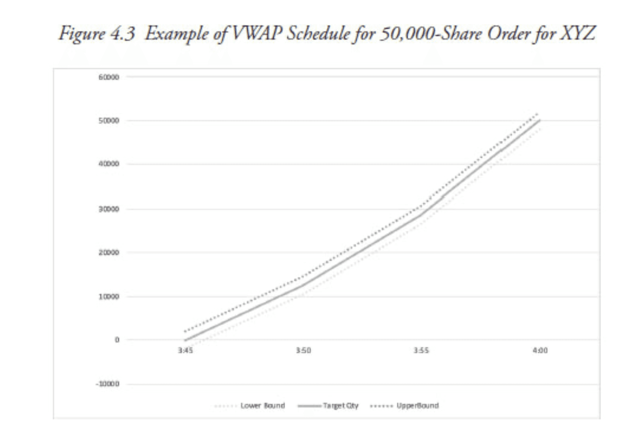 VWAP execution schedule