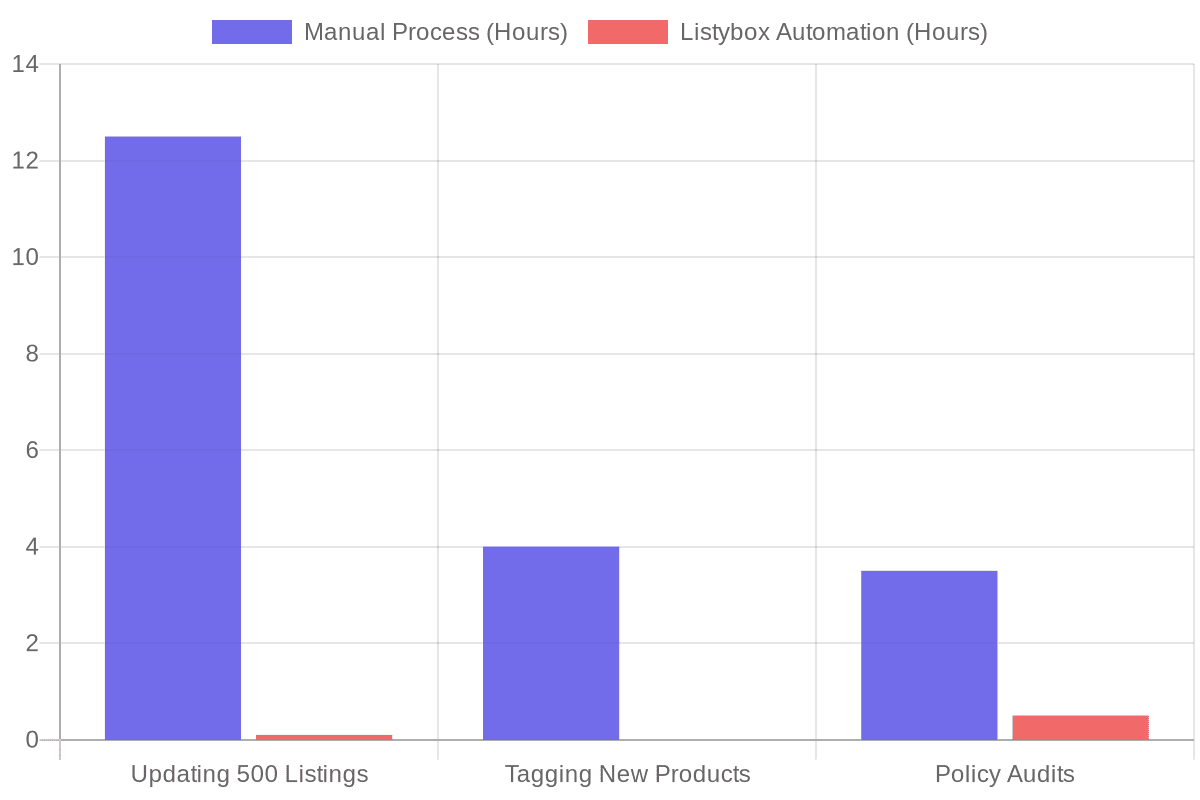 Time Spent on Compliance: Manual vs. Listybox Automation