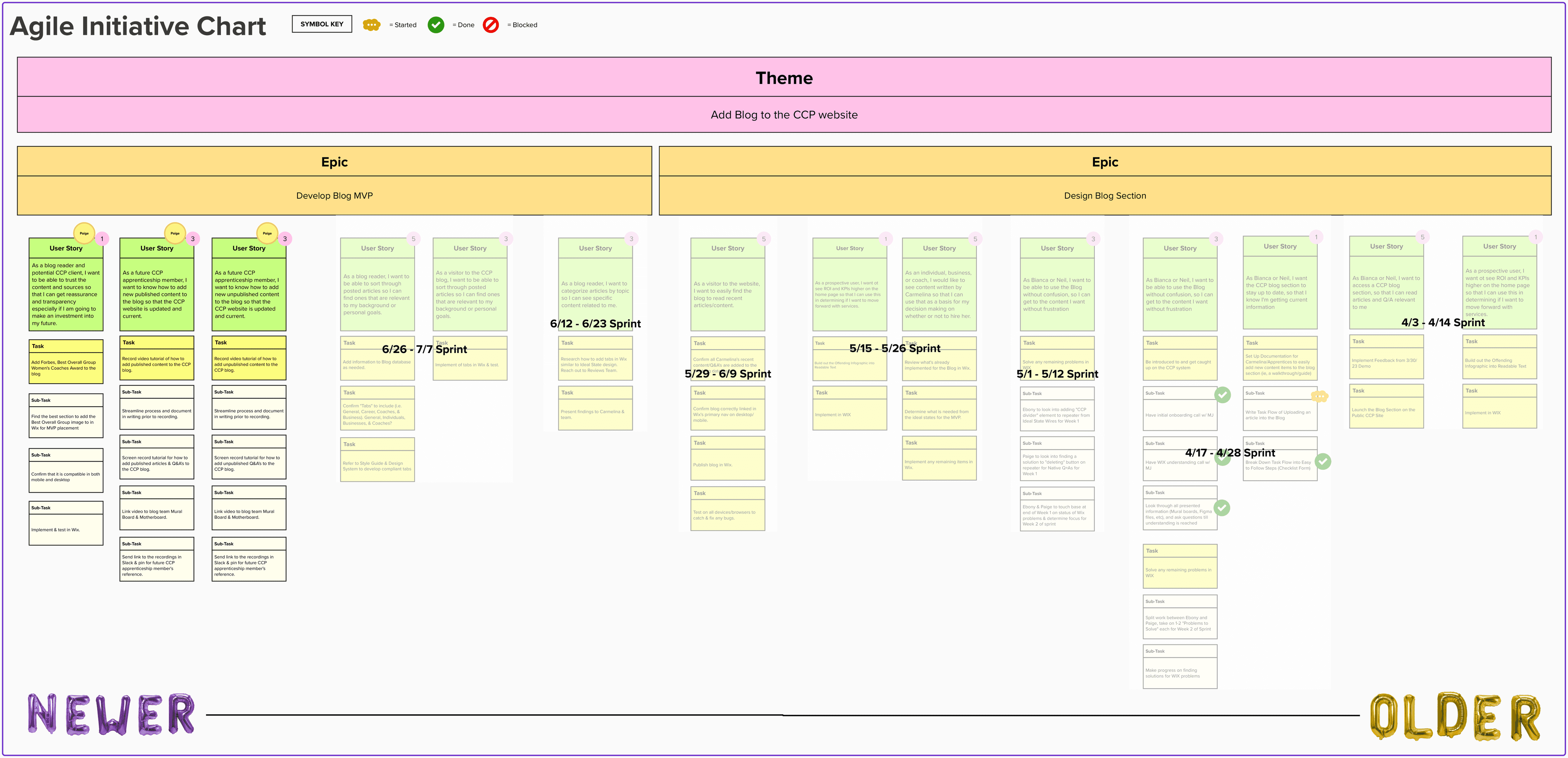 Blog Team's Sprint Planning Board
