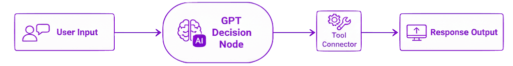 AgentKit der neue Workflow Builder in ChatGPT ersetzt n8n oder nicht