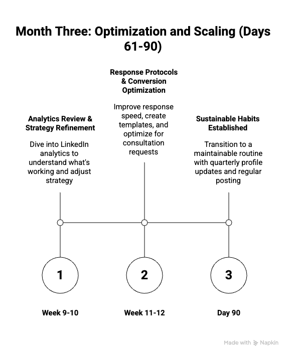 Month 3 Roadmap for LinkedIn Personal Branding Strategy