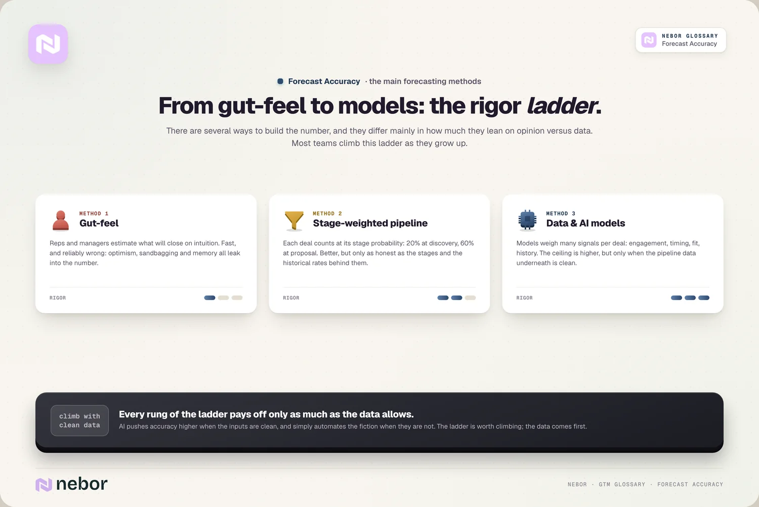 The methods ladder: gut-feel → stage-weighted → AI models (rigor meter)