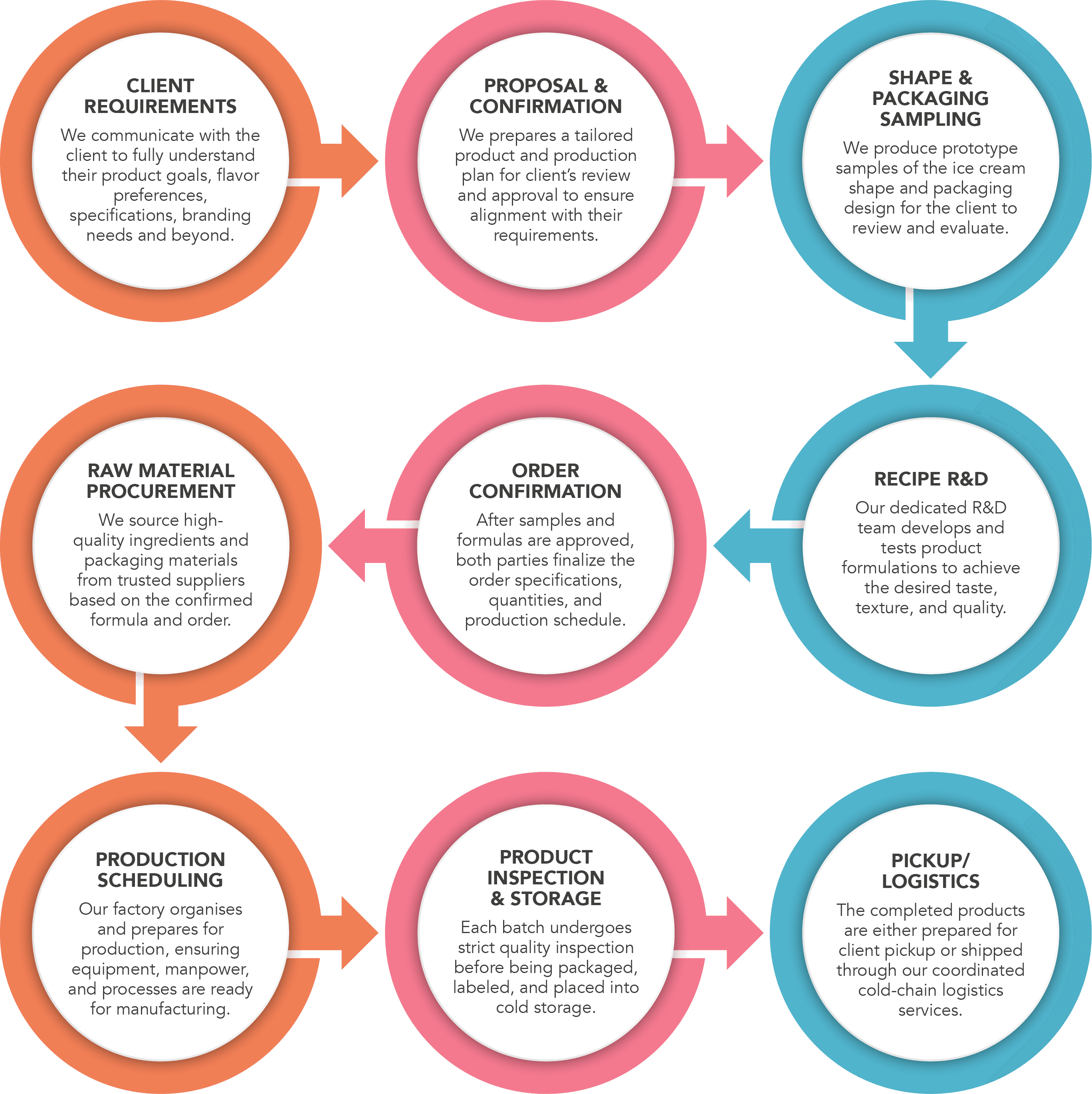 Image of the seamless order process