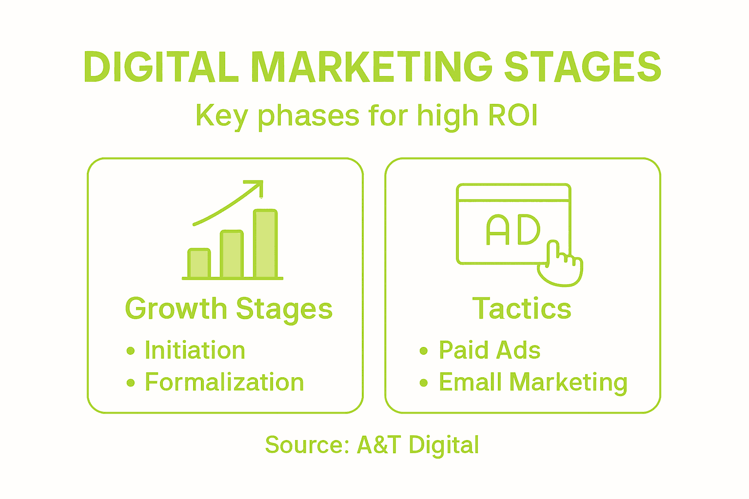 Infographic shows digital marketing strategy stages