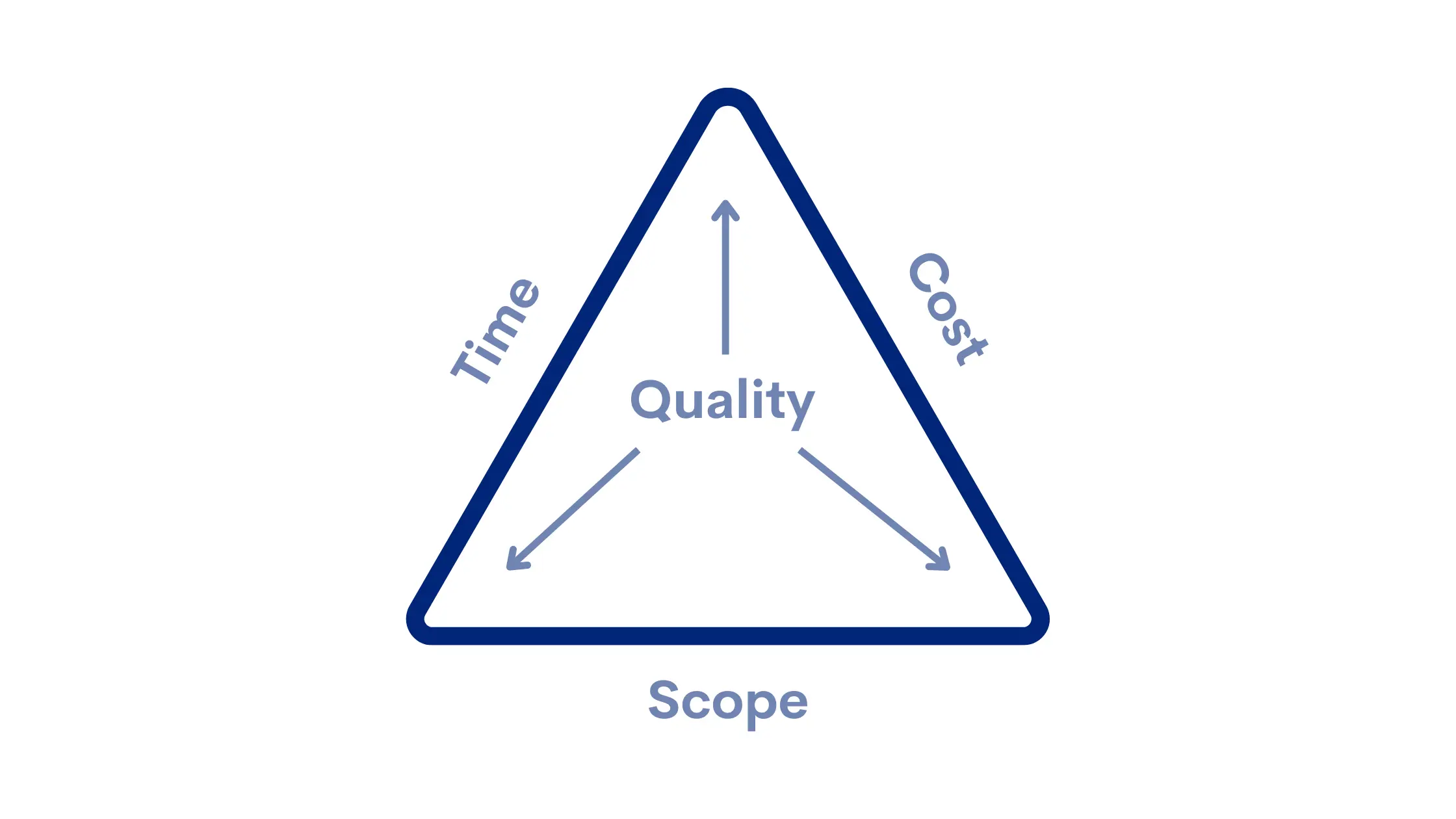 Graphical representation of time management, image