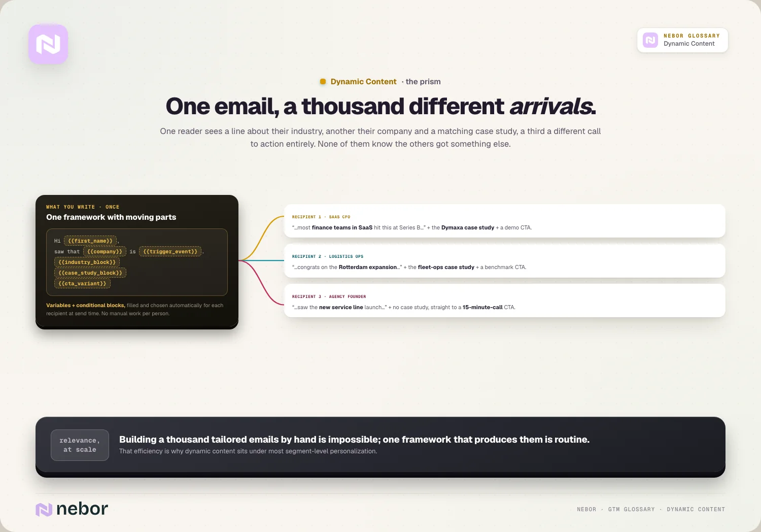 One email framework with variables and conditional blocks producing three different versions for three recipients, illustrating dynamic content