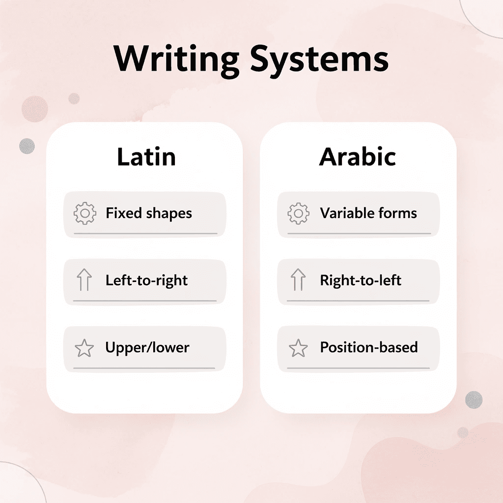 Comparison chart showing differences between Latin and Arabic writing systems