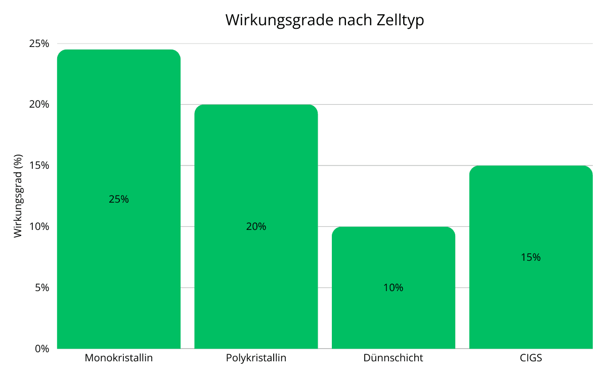 Balkendiagramm „Wirkungsgrade nach Zelltyp“ (Monokristallin, Polykristallin, Dünnschicht, CIGS)