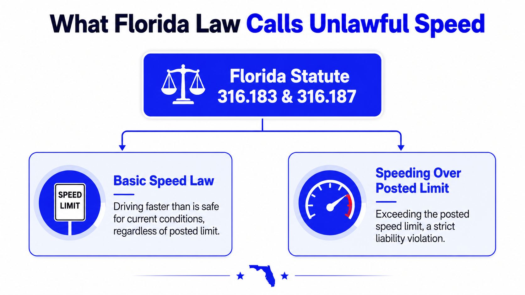 A flowchart explaining the two categories of unlawful speed in Florida: basic speed law and posted limits.