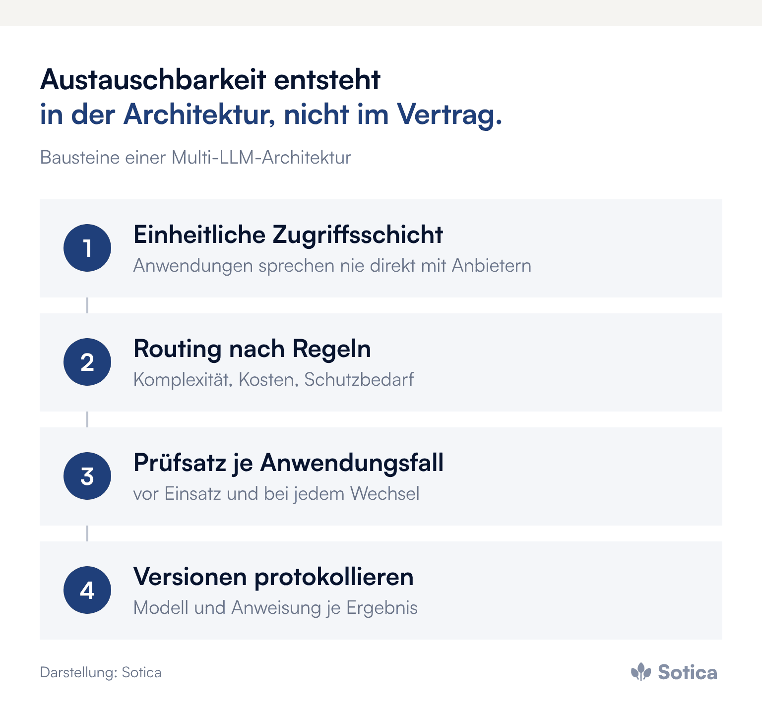 Prozesskette in vier Schritten: einheitliche Zugriffsschicht, Routing nach Regeln, Prüfsatz je Anwendungsfall, Versionen protokollieren. Darstellung: Sotica.