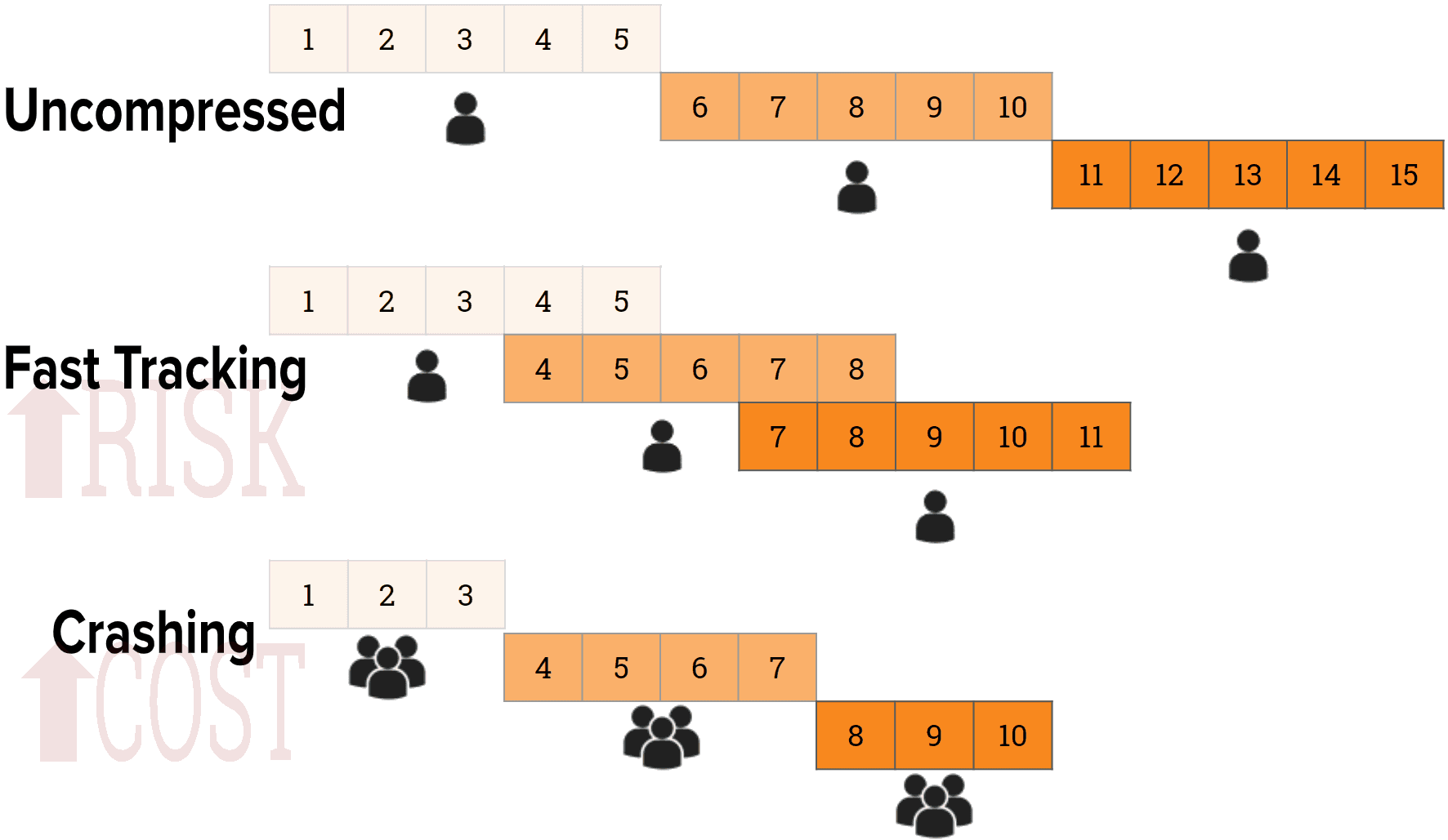 Schedule compression techniques applied to a project timeline