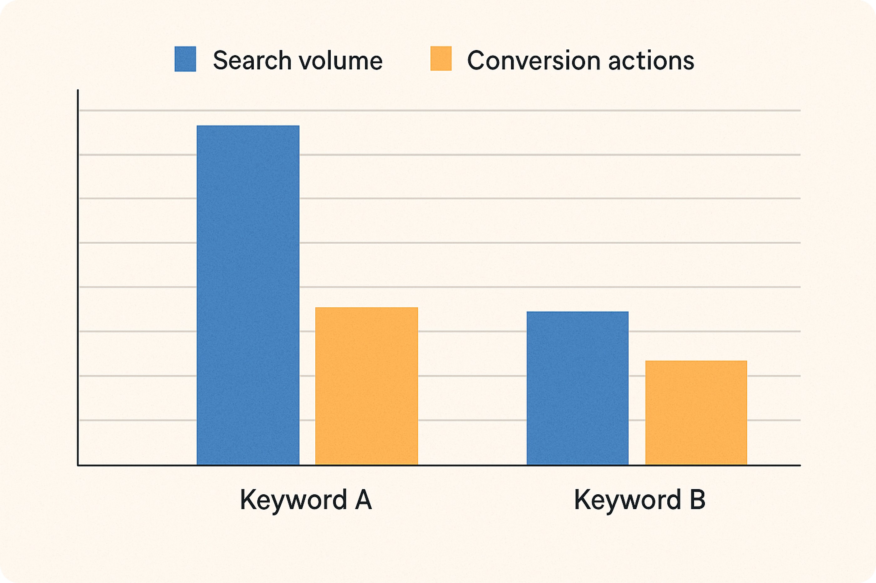검색량과 전환 행동을 비교한 막대 그래프 Bar chart comparing search volume and conversion actions