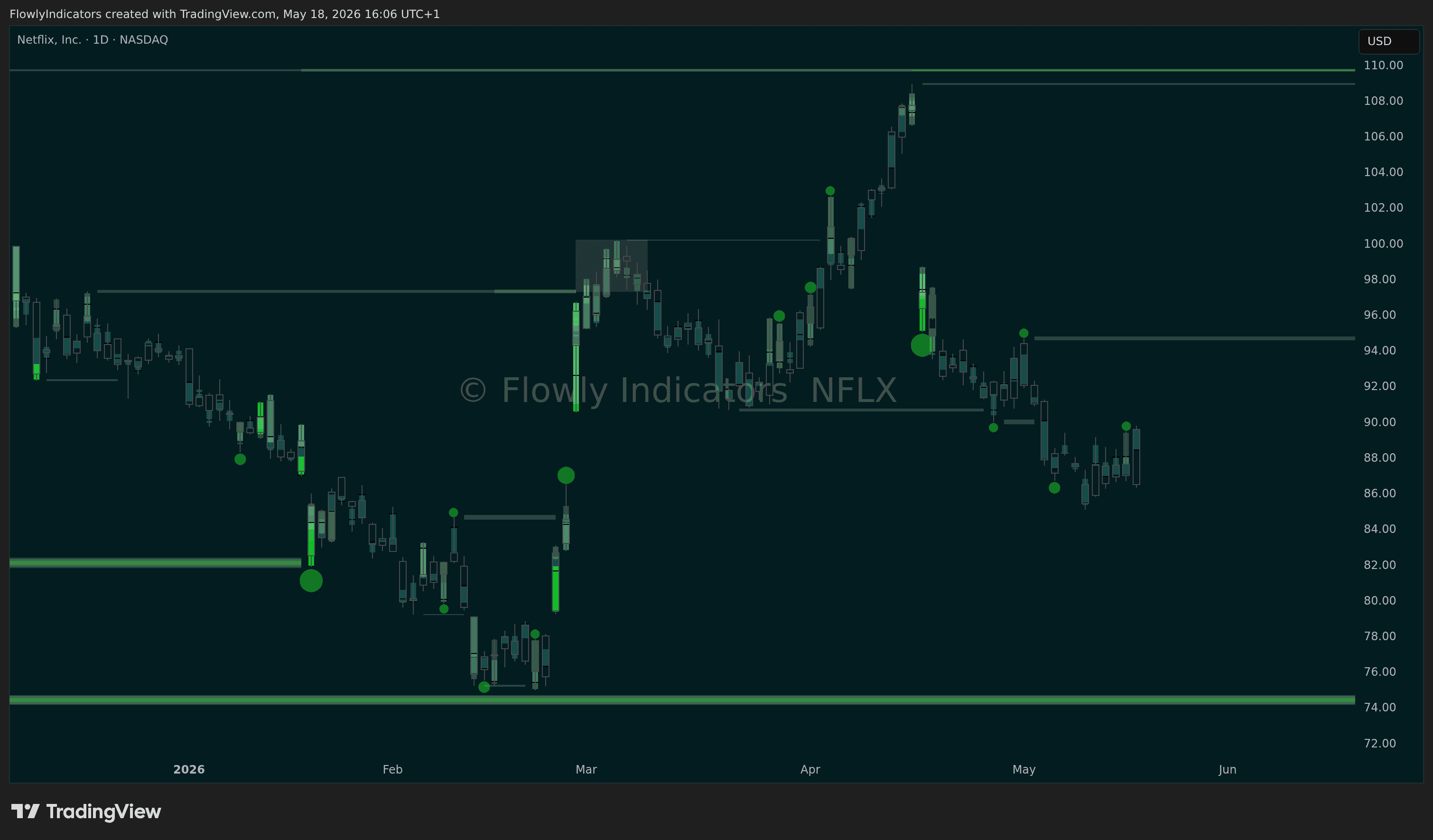 Trading chart of Netflix (NFLX) showing recent liquidity levels, liquidations and unusual volume patterns.