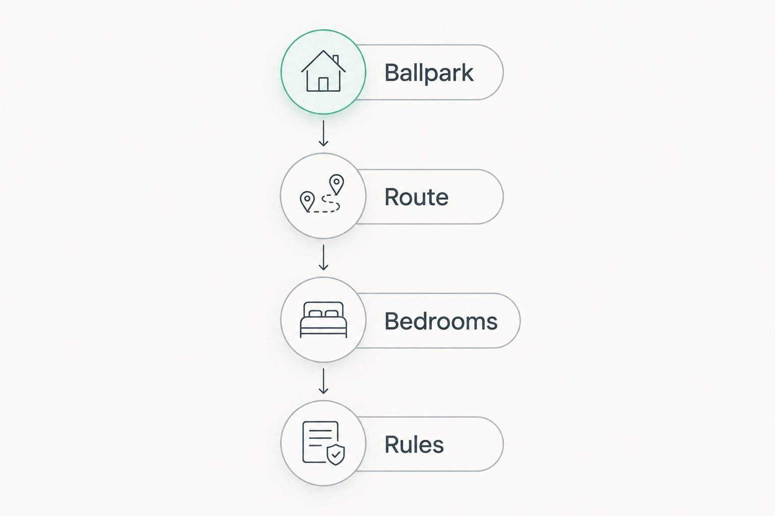 Four booking checks: ballpark, route, bedrooms, and rules