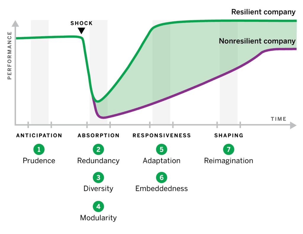 HBR, BCG, Cyber Resilience Framework