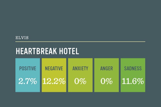 A bar graph titled “HEARTBREAK HOTEL” displays percentages for positive (2.7%), negative (12.2%), anxiety (0%), anger (0%), and sadness (11.6%). The graph is labeled “ELVIS” in the top left corner.