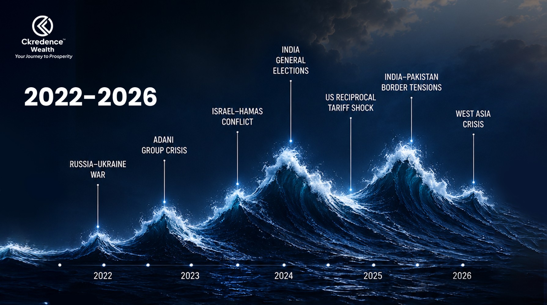 Timeline of major market disruptions from 2022 to 2026, including the Russia-Ukraine war, Adani Group crisis, Israel-Hamas conflict, Indian elections, tariff shock, India-Pakistan tensions, and West Asia crisis.