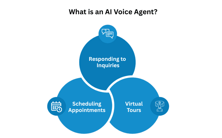 What is an AI Voice Agent?