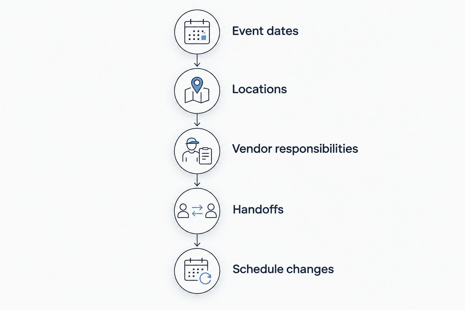 Schedule checklist connecting dates, locations, vendor responsibilities, handoffs, and changes