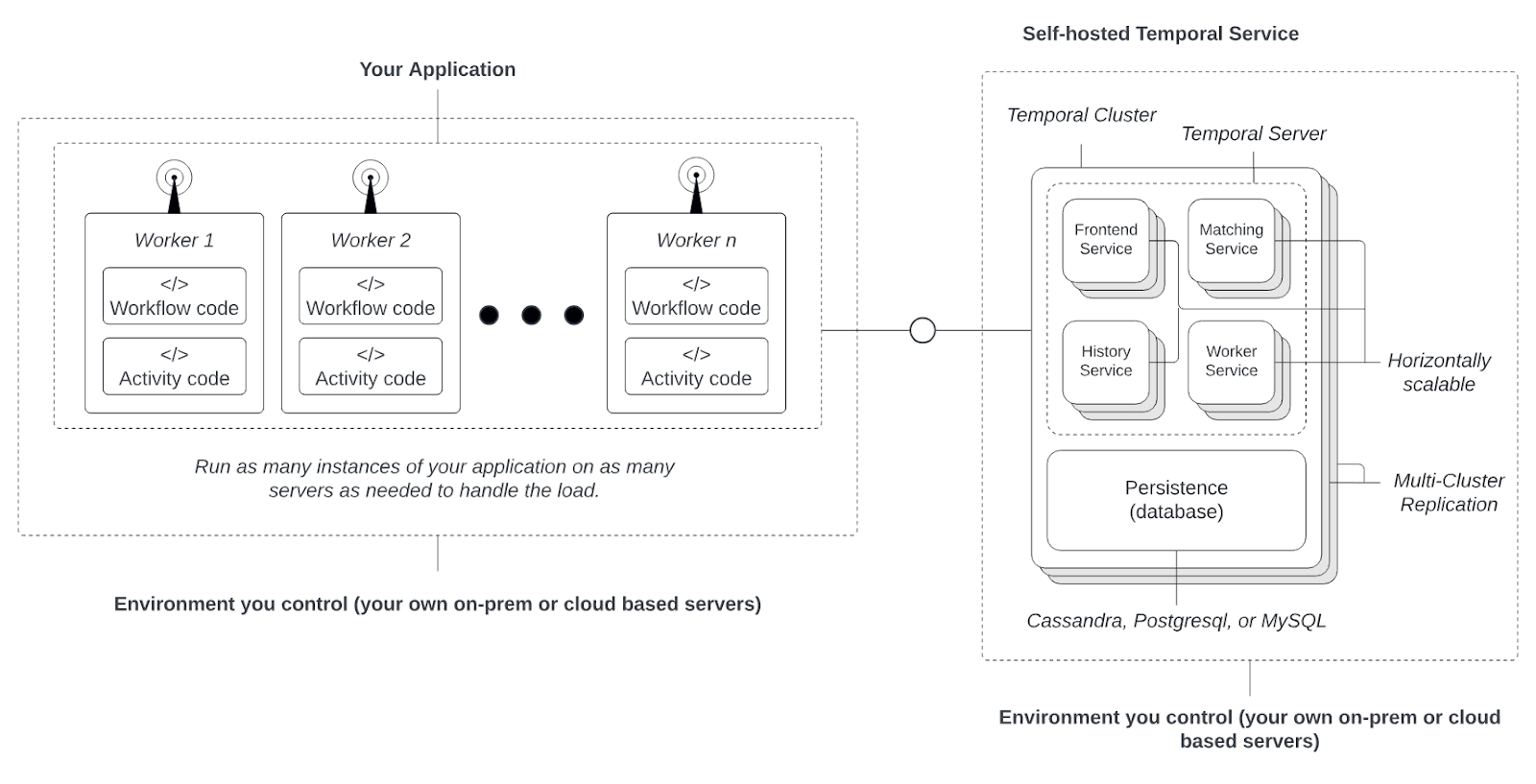 Temporal workflow