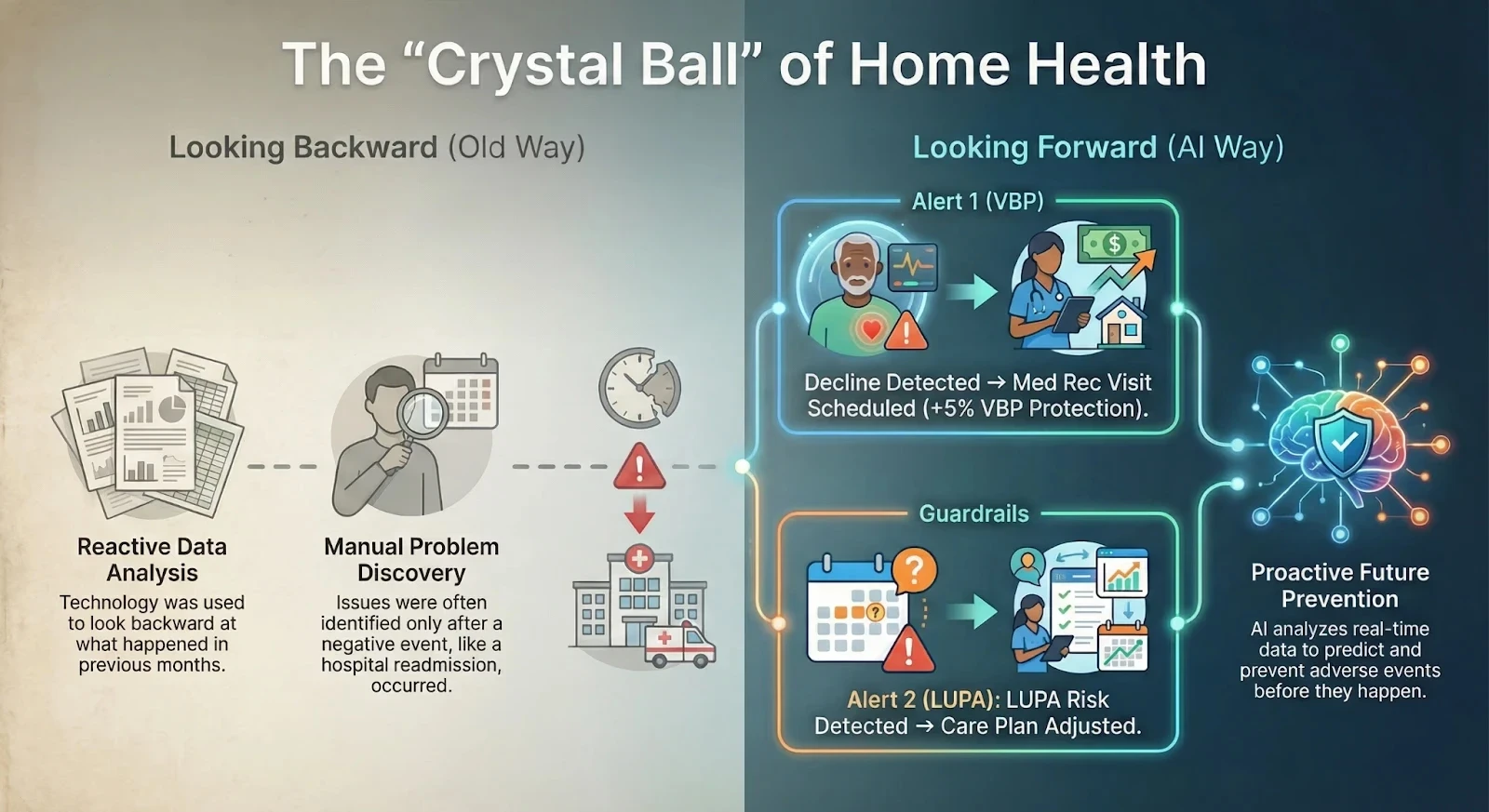 Diagram titled 'The Crystal Ball of Home Health' comparing data analysis methods. The left side, 'Looking Backward', shows manual discovery where issues are found only after negative events like readmissions. The right side, 'Looking Forward (AI Way)', illustrates AI acting as a guardrail, detecting VBP declines and LUPA risks in real-time to trigger preventative care plan adjustments.