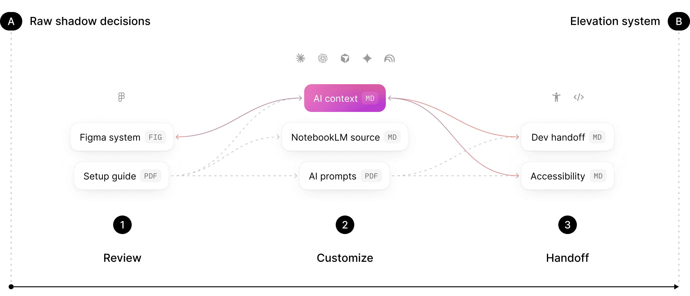 Semantic roles and text styles
