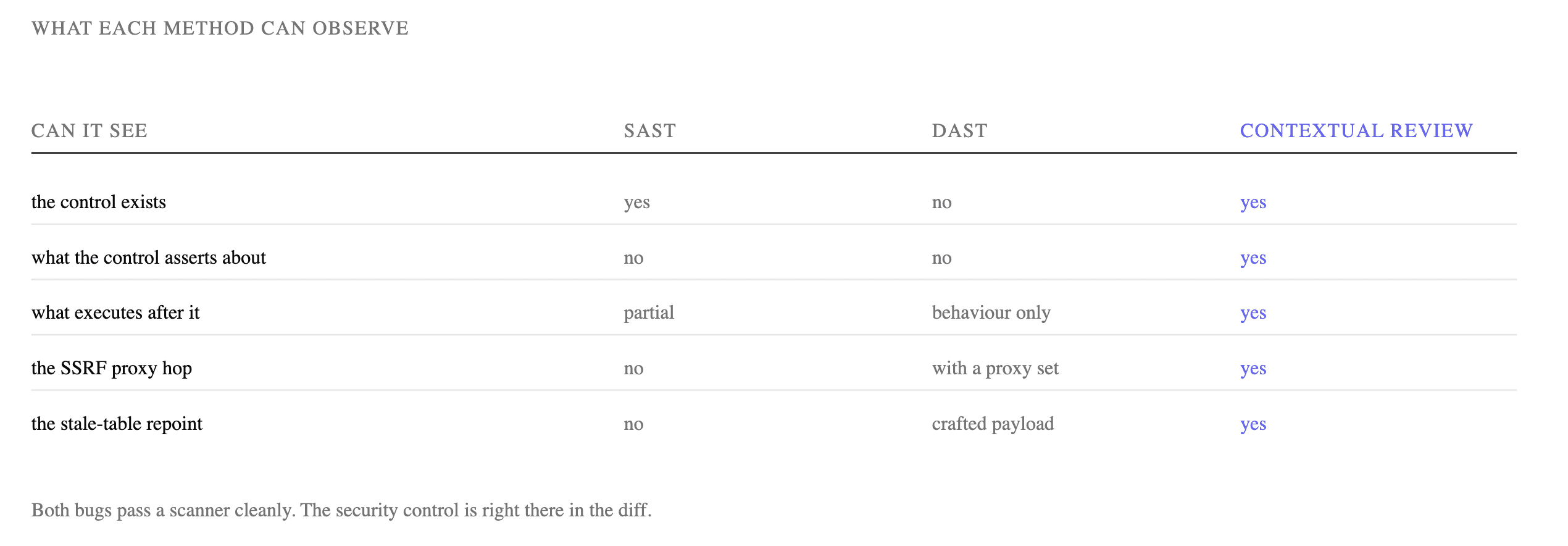 Three-column comparison of what static analysis, dynamic testing, and contextual review can each observe