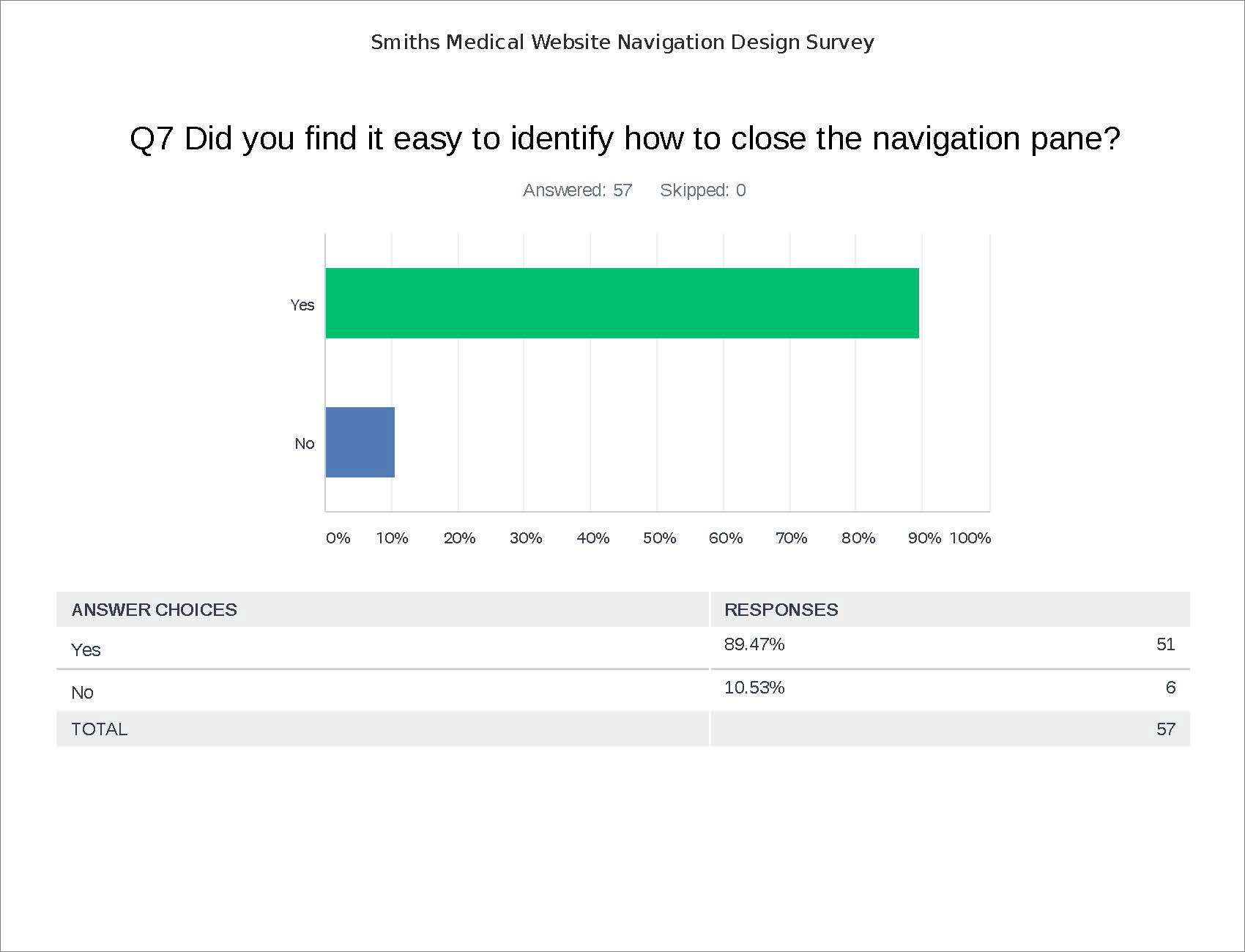 Survey results showing 89% of participants finding it easy close the navigation pane.