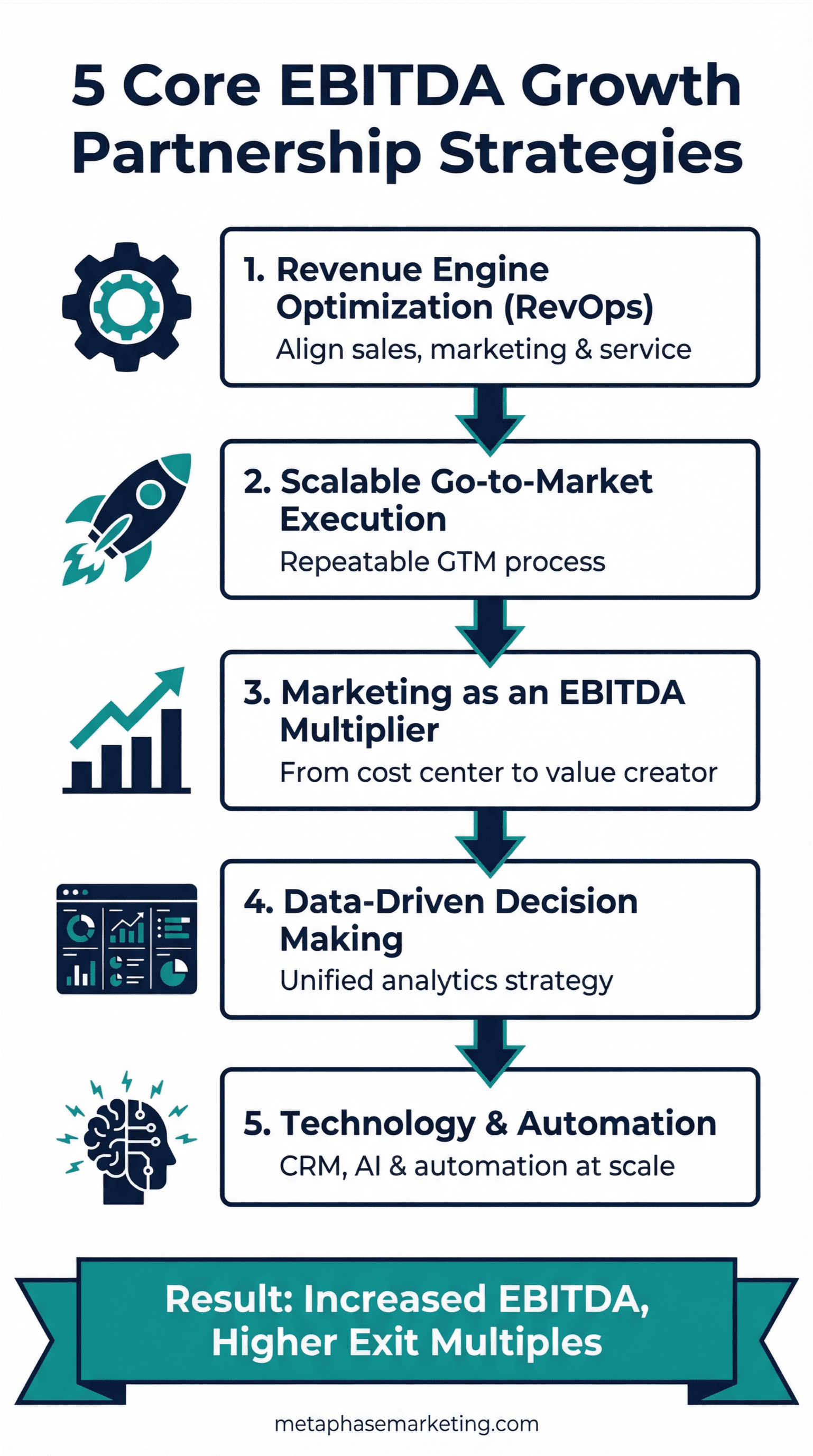 5 core EBITDA growth partnership strategies including RevOps, GTM, marketing, data, and technology.