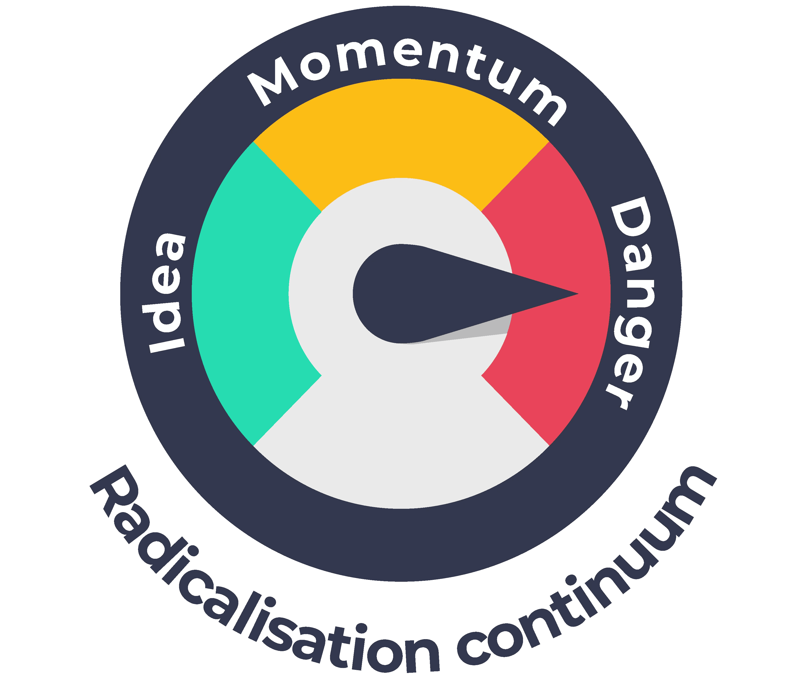 Dial diagram showing the three stages of the radicalisation continuum: idea, momentum and danger, with the needle pointing toward danger